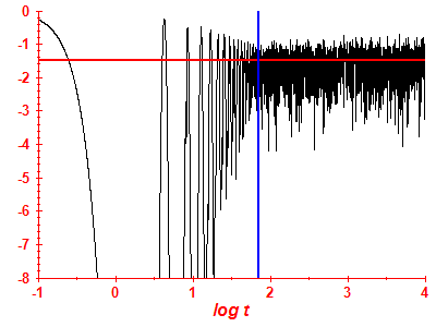 Survival probability log